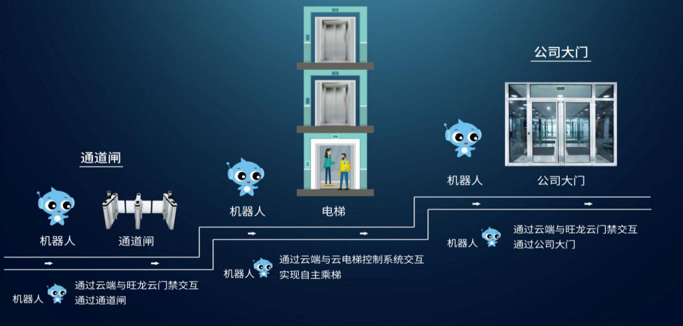 旺龙智能电梯平台